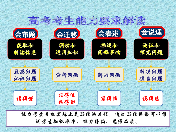 2019年甘肃省高考政治备考研讨会反馈材料 (共45张PPT)