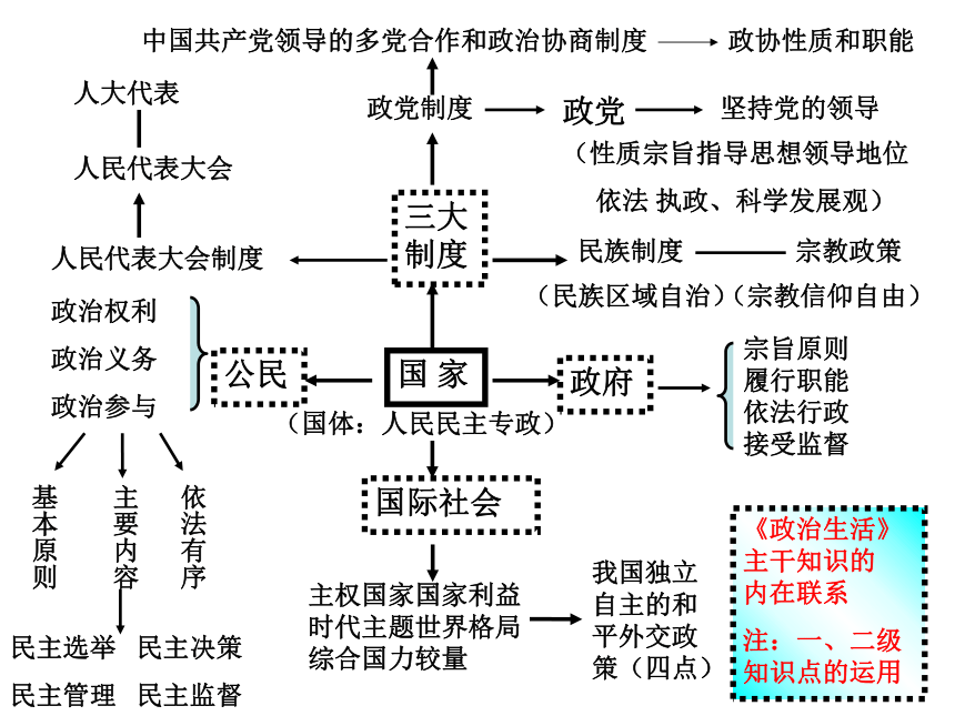 2019届高三复习政治生活二轮串讲课件（69张）