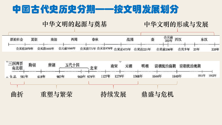 统编版纲要上中华文明之起源与奠基课件55张ppt