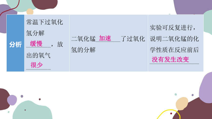 人教版九年级化学第二单元课题3制取氧气课时2催化剂分解反应课件共21