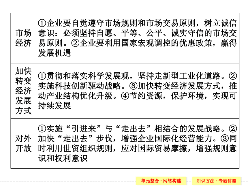 2015高考政治大一轮总结 特色讲座课件：必修一 第二单元