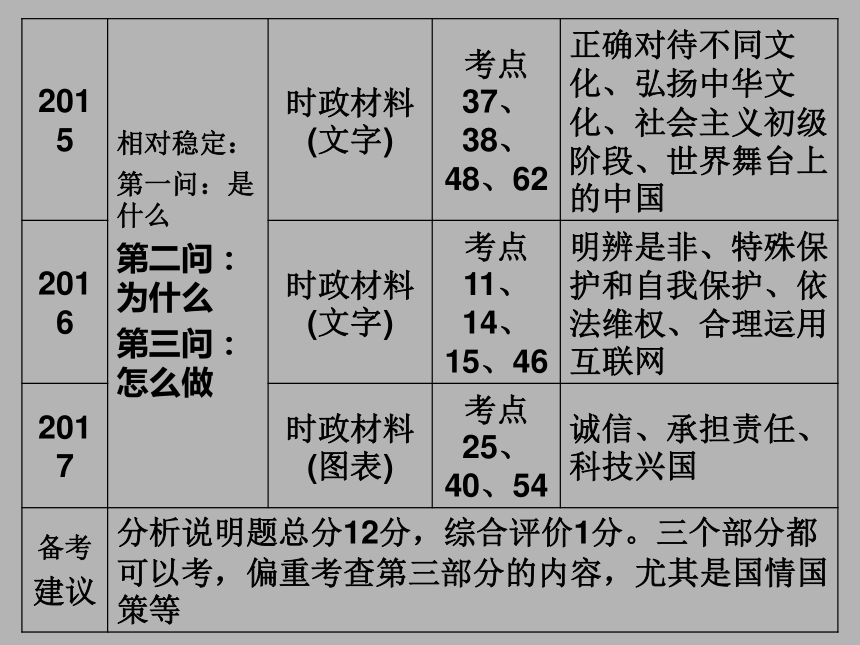 2018年广东中考政治复习—第4部分 题型专项突破 专题五　分析说明题 课件（共41张PPT）