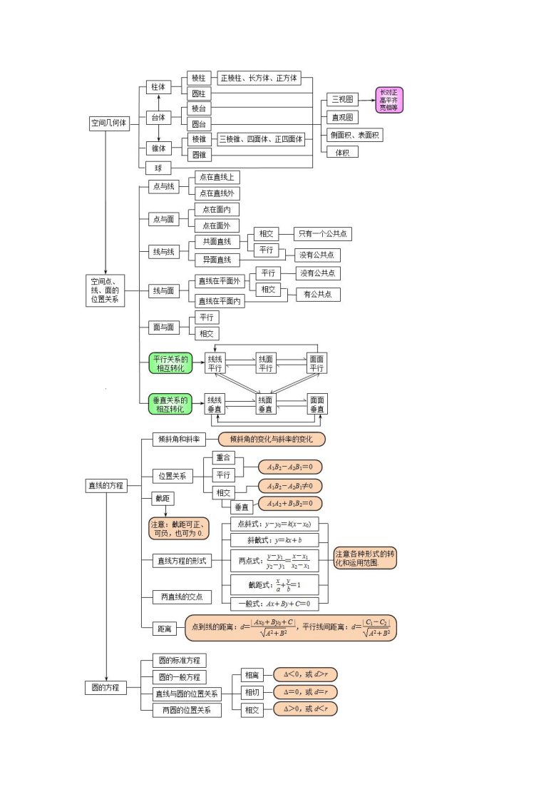 高中数学知识点框架图，零碎知识点串联起来！