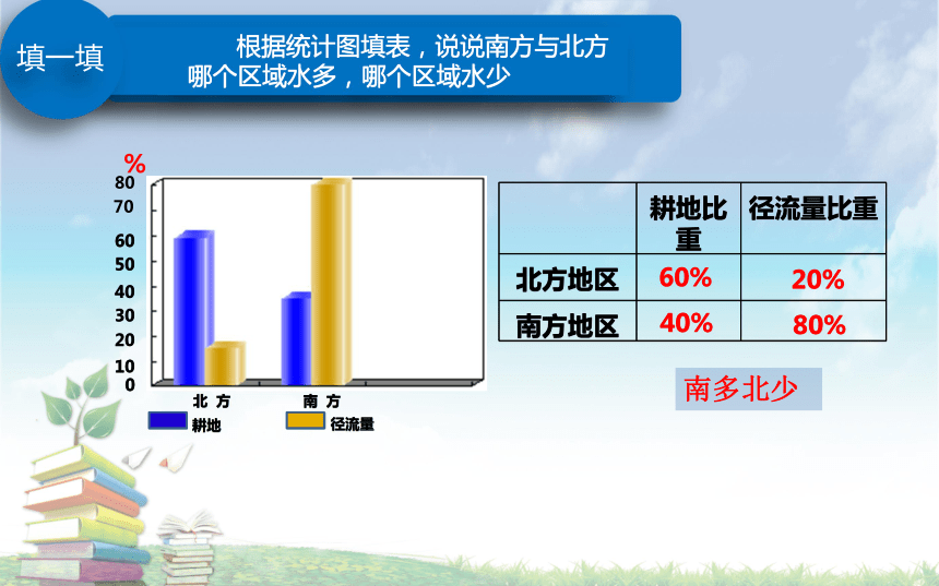 第三章第三节中国的水资源课件 2021-2022学年湘教版八年级地理上册（共24张PPT）