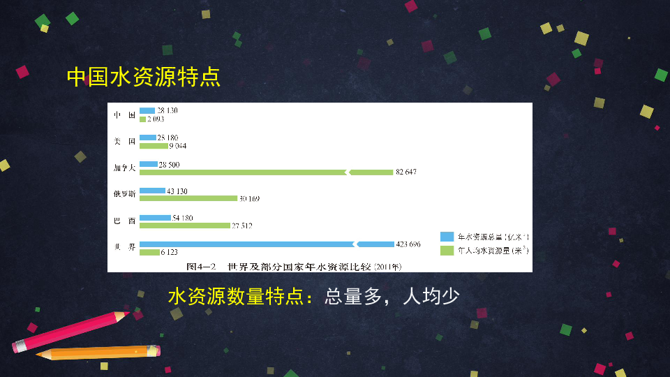 初三地理二轮复习-中国不同地区对水资源的合理利用-复习课件（39张ppt）