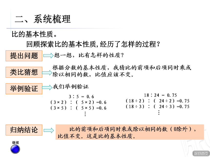 数学六年级上青岛版总复习课件第3课时比和按比例分配的复习课件（21张）