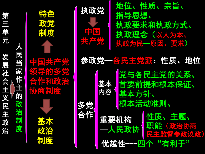 政治生活第三单元《发展社会主义民主政治_单元复习课件（35张）