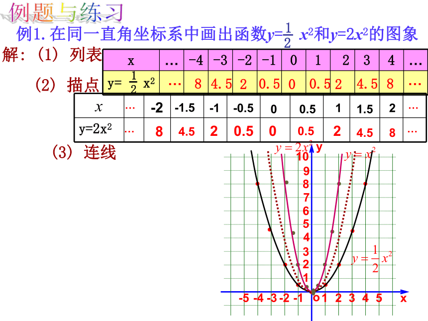 22.1.2  二次函数y=ax2的图象课件