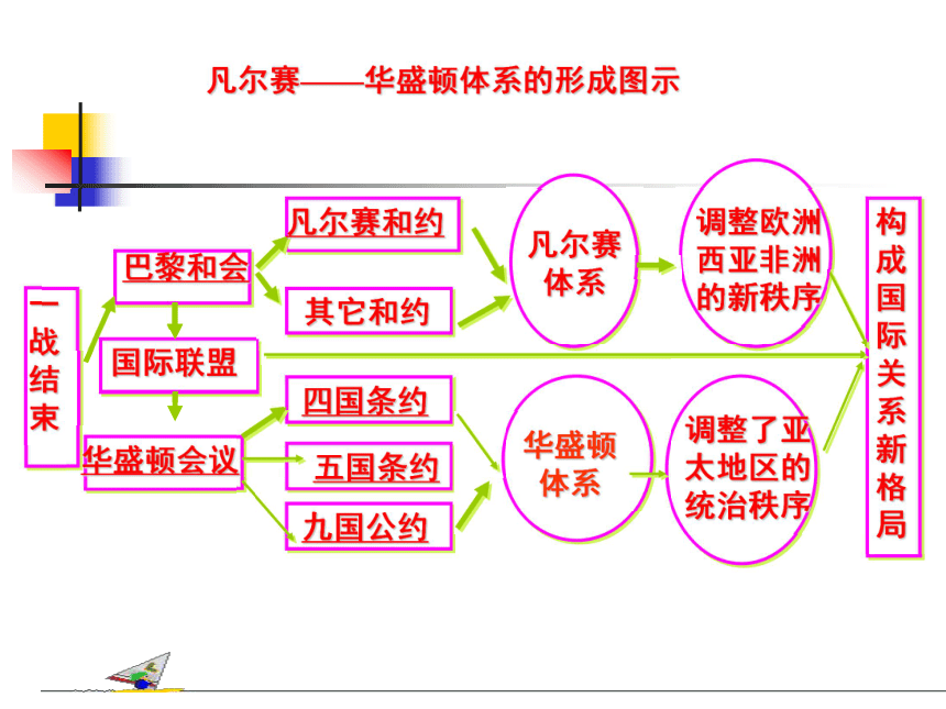 凡尔赛华盛顿体系