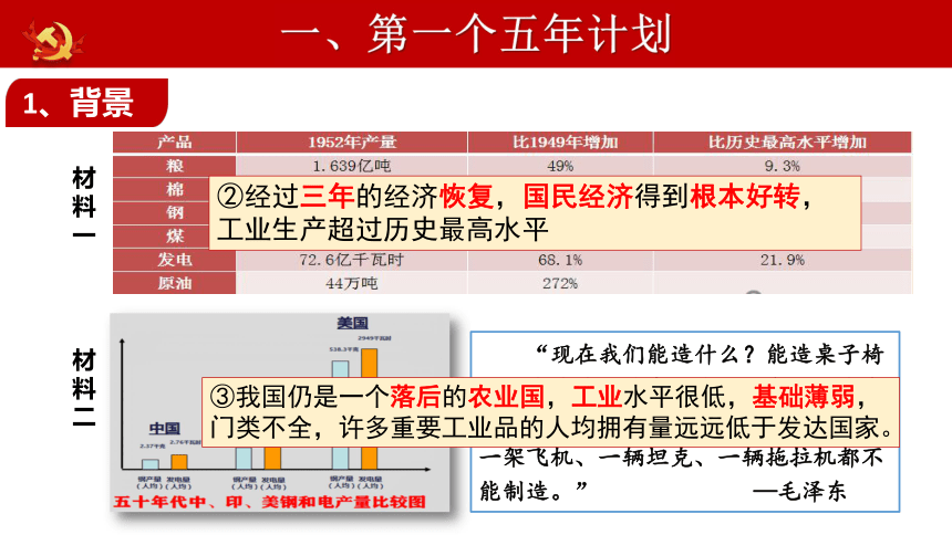 编制第一个五年计划a.确定《义勇军进行曲》为代国歌3.