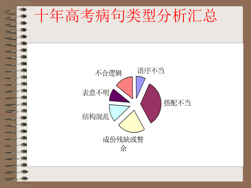 2013届高考一轮复习课件：　搭配不当、成分残缺或赘余　人教版