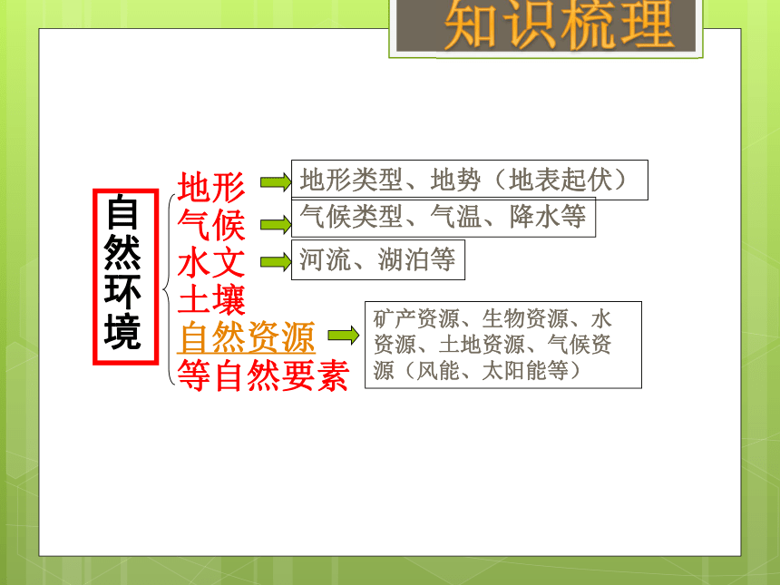 2018年中考社会思品一轮复习 生活在不同的区域里(二)（考点6、7） 课件