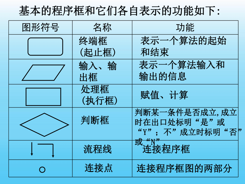 1.1.2 程序框图与算法的基本逻辑结构 课件2