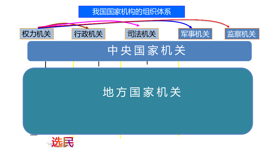 人教版高中政治必修二61人民代表大會國家權力機關課件共18張ppt1內嵌