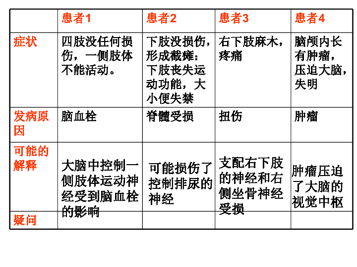 七年级生物下册 12.2 人体的神经调节课件 （新版）苏教版（16张ppt）