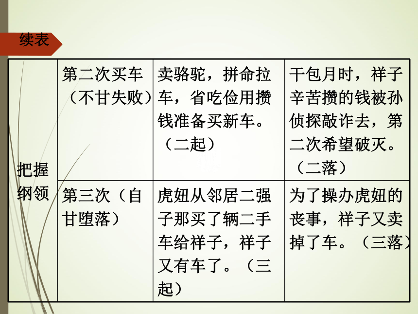 语文名著阅读课件：名著阅读《骆驼祥子》课件