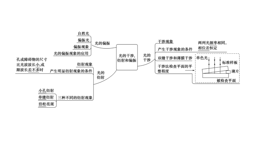 光的干涉衍射思维导图图片