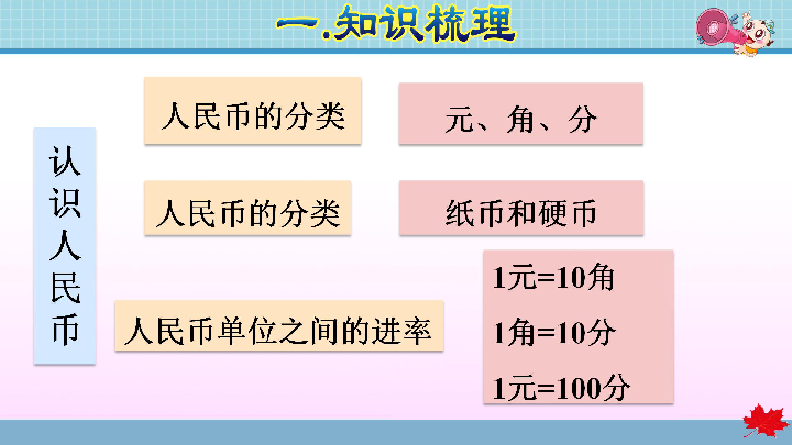 人教一年级数学下册 期末复习课件 专题一：数与代数（二）认识人民币(共24张ppt）