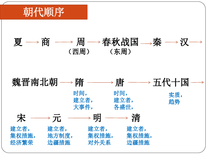 七年级下册历史期末复习课件（21张ppt）