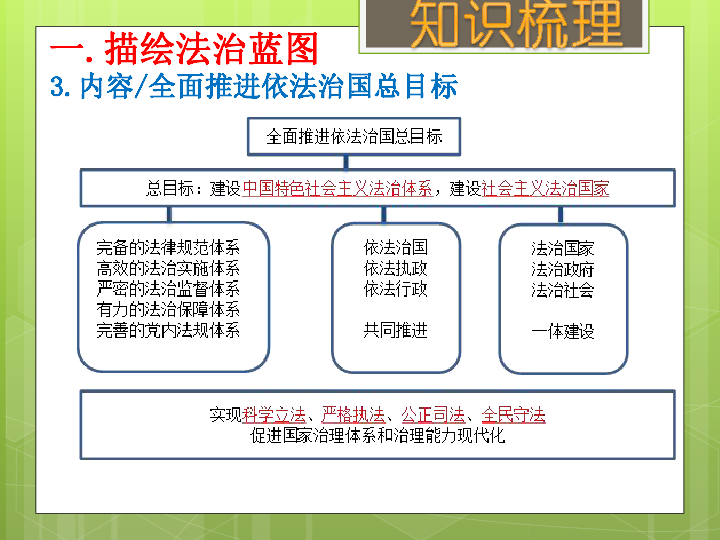建设法治中国（考点26、27） 课件（18张PPT）