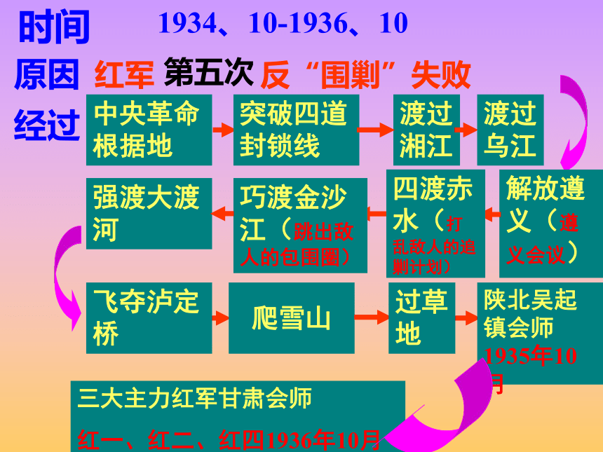 第17课中国工农红军长征