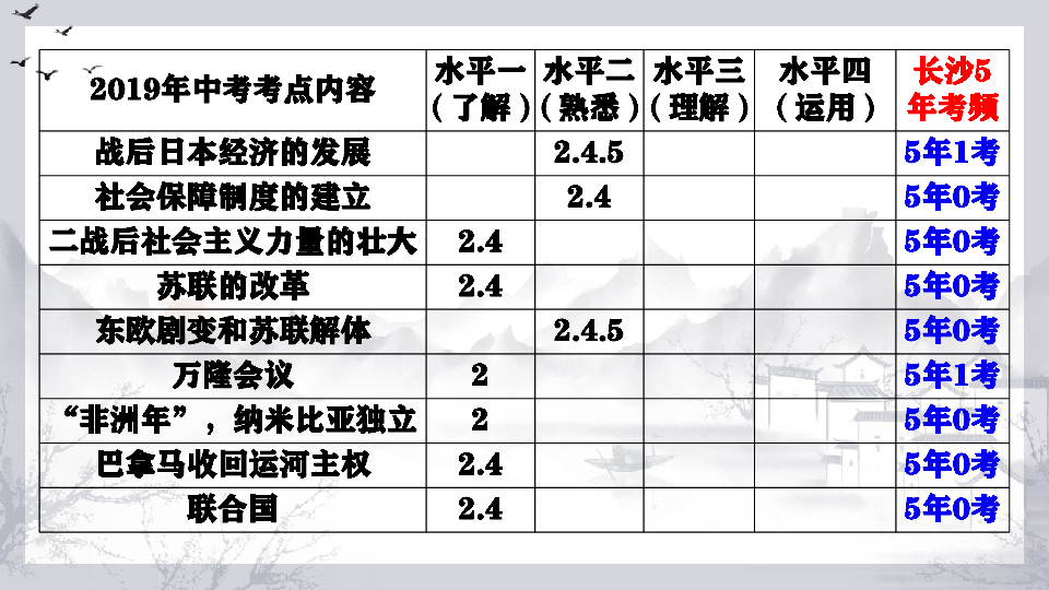 2020中考复习课件： 二战和二战后的世界变化  36张PPT