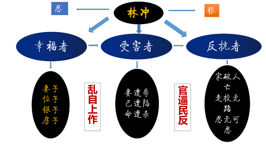 林冲与其他人物关系图图片