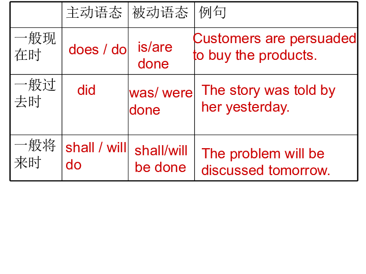 被動語態複習