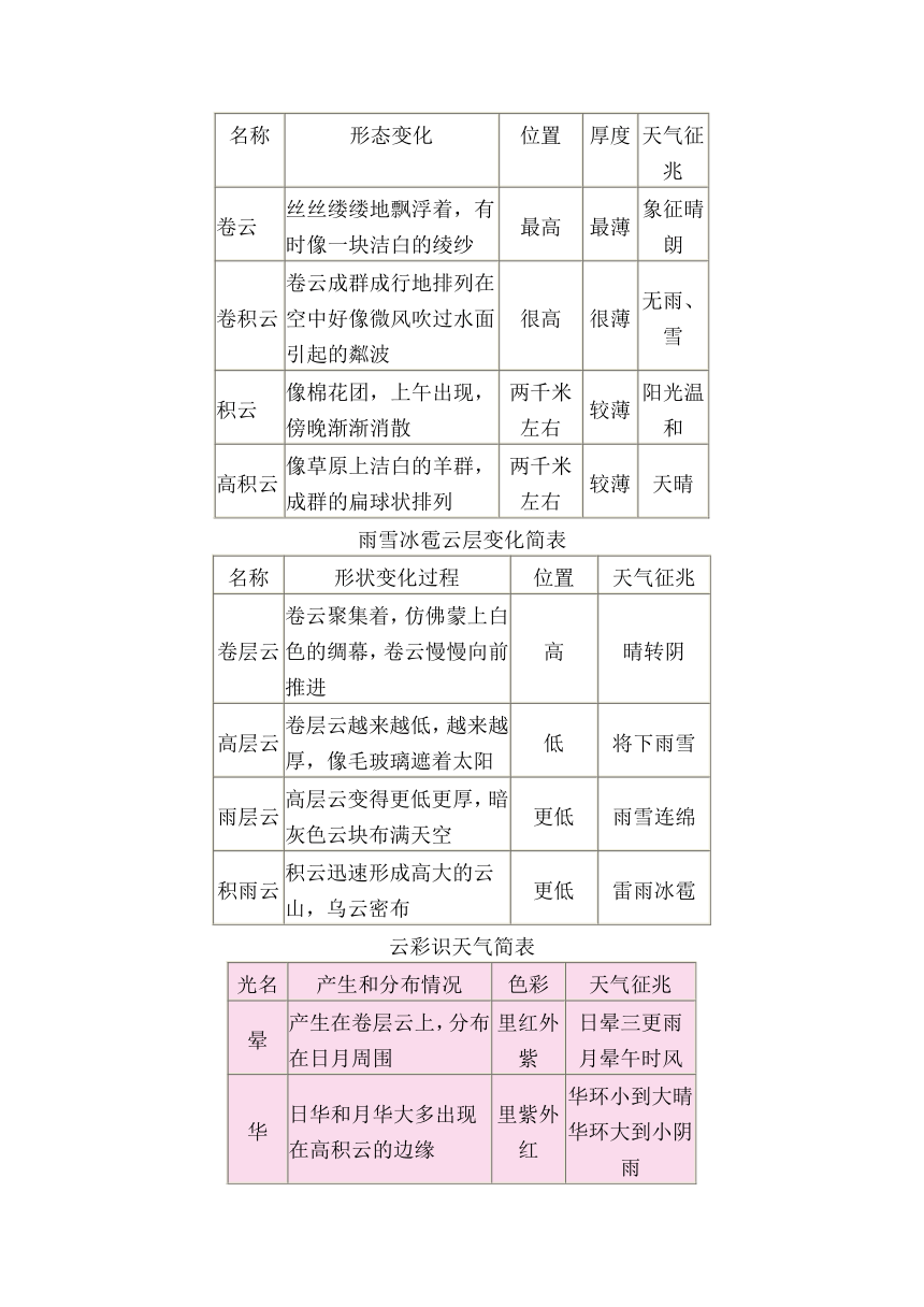 鲁教版（五四学制）六年级上册第20课《看云识天气》教学设计