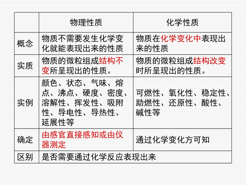 初中化学上册期中复习提纲