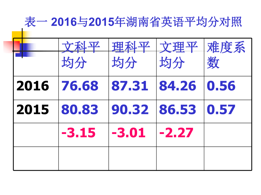 湖南省益阳市箴言中学高考研讨会资料：2016年高考全国Ⅰ卷英语试题评析及2017年备考建议（2016年11月）