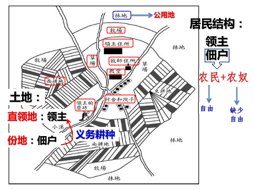 西欧封建庄园示意图图片