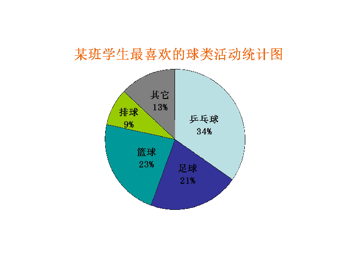 7.1扇形统计图 课件（22张PPT）