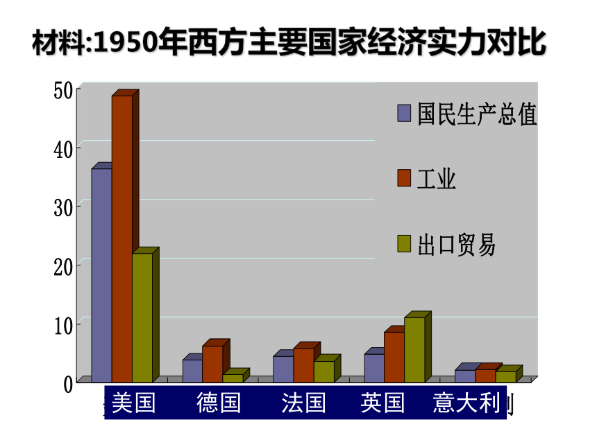 第23课 世界的经济区域集团化