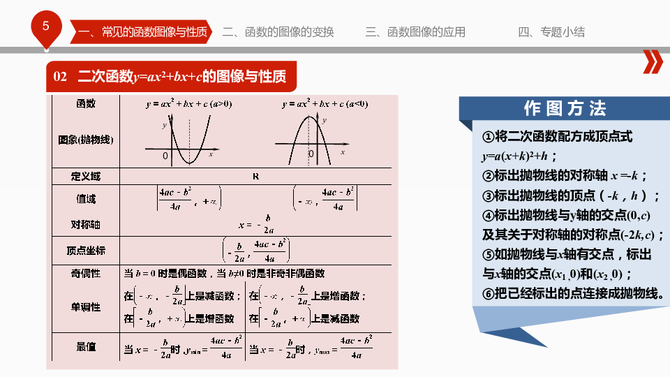 （复习公开课）函数图像的作法与应用解题策略 课件（35张PPT）