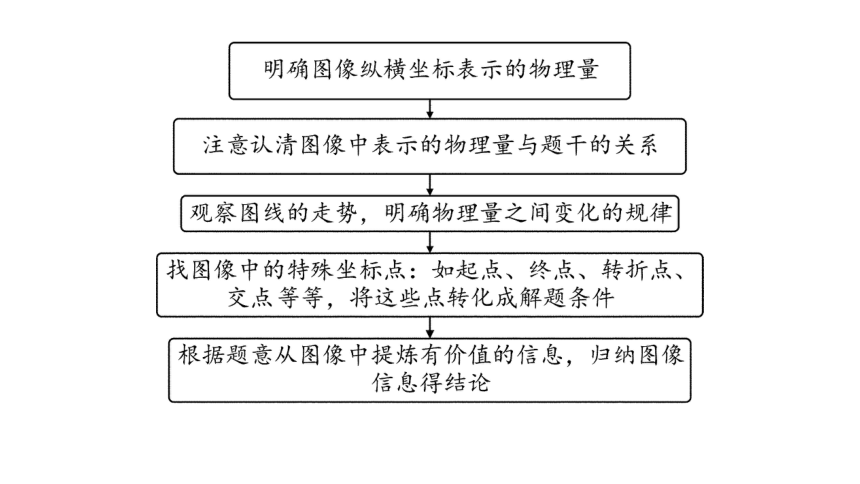 2021年中考物理复习课件 专题5：函数图像类（共45张PPT）