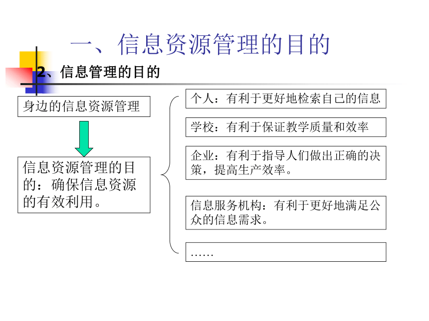 江西省安义中学高中信息技术课件：信息资源管理（共20张PPT）