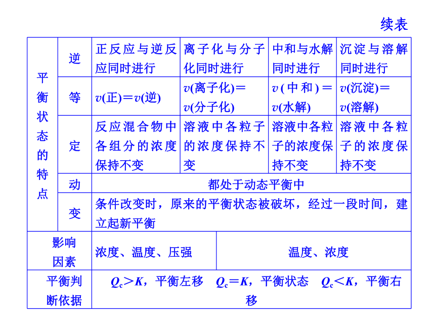 【同步课件集】2013-2014学年高中化学选修四：专题三 溶液中的离子反应 专题归纳探究课件（苏教版选修4）