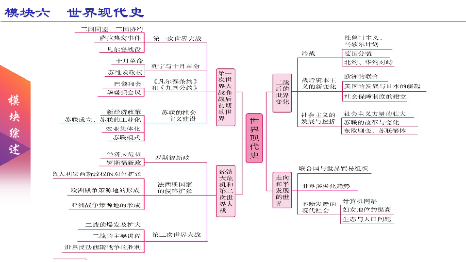 2020中考复习课件：九下两次世界大战与一战后初期的世界【统编版】（30张ppt）