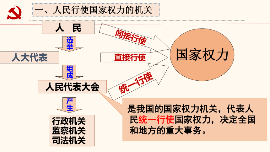 61國家權力機關課件25張ppt