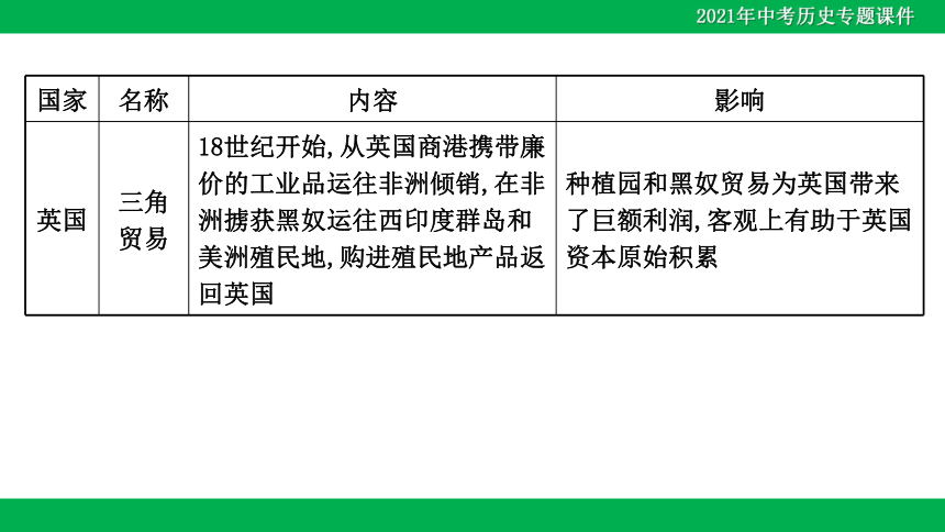 2021年中考历史二轮复习课件：专题九 资本主义社会的产生、巩固与发展-大国崛起探出路（31PPT）