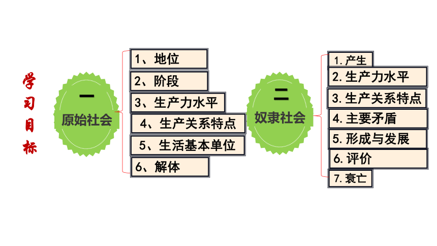 高中政治统编版必修1中国特色社会主义11原始社会的解体和阶级社会的