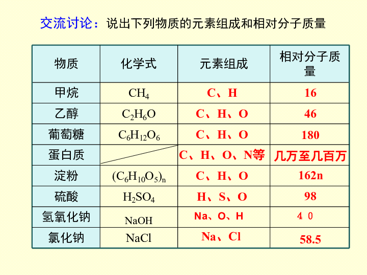 京改版九年级下册化学 13.2化学合成材料 课件(共37张PPT)