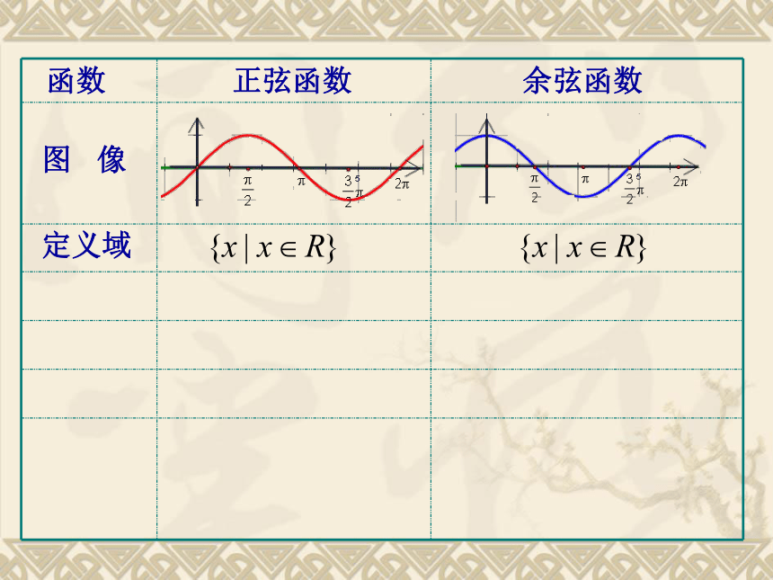 正弦、余弦函数的性质（1）[下学期]