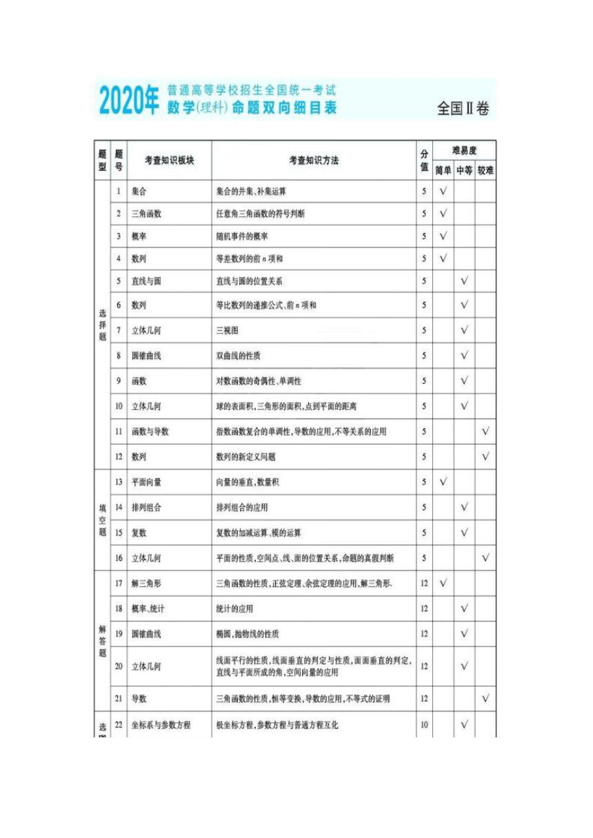 近三年20212019年高考理科数学命题双向细目表及考点分布最新汇总