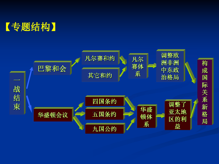 凡尔赛华盛顿体系图片