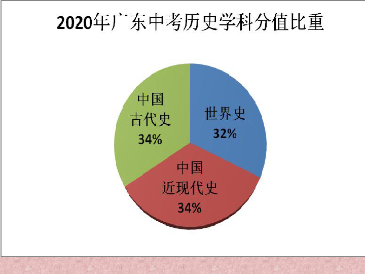 2020年广东中考历史试题评析   课件 (共93张PPT)