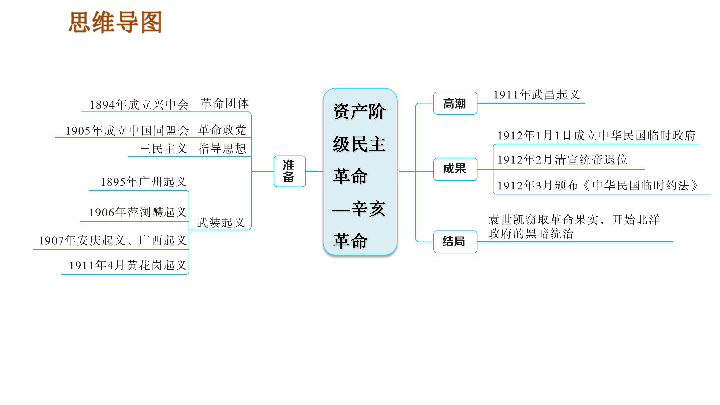 第三单元资产阶级民主革命与中华民国的建立 巩固强化复习 课件（19张ppt）