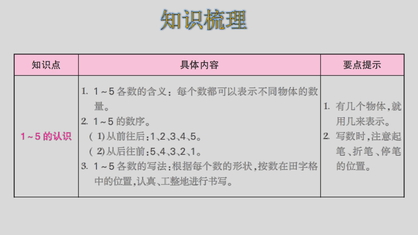 人教版数学一年级上册31-5的 认识和加减法 整理和复习 课件（24张ppt）