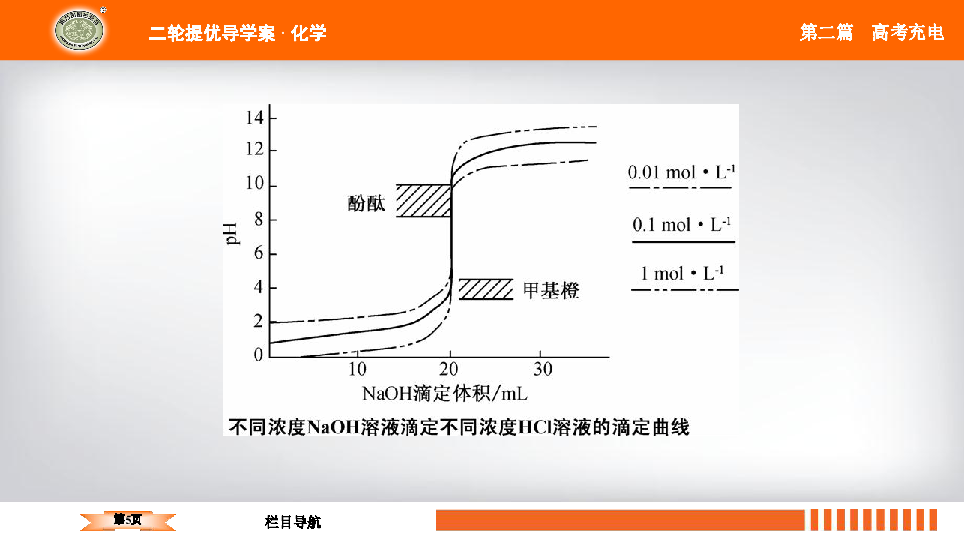 2020年江苏高考化学二轮复习 第二篇    高考充电 第1讲 滴定分析法 （21张PPT）